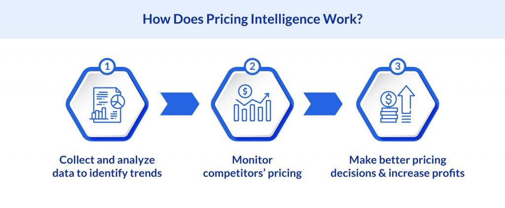 How does pricing intelligence work