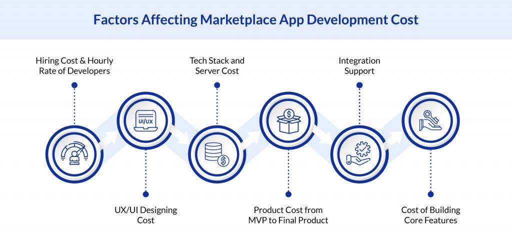 Factors affecting ecommerce marketplace development cost