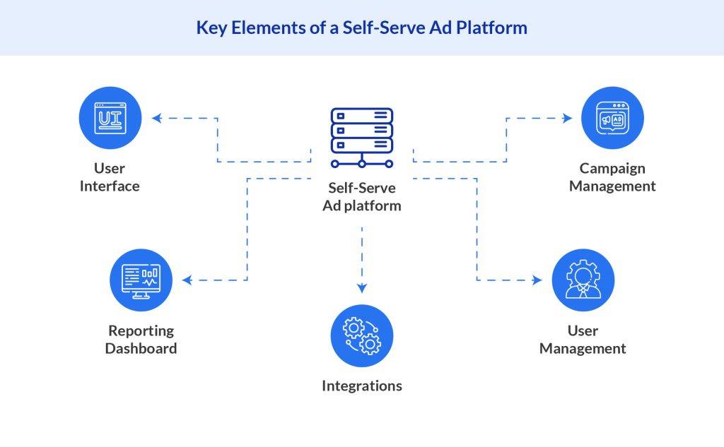 Benefits of self-serve advertising platform