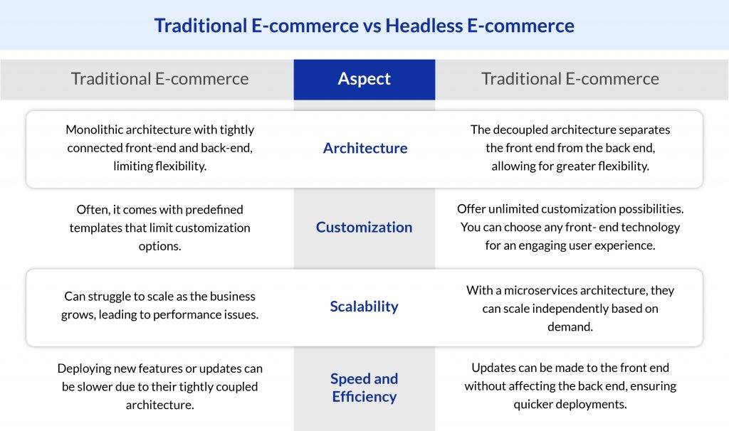 Traditional E-commerce vs Headless E-commerce