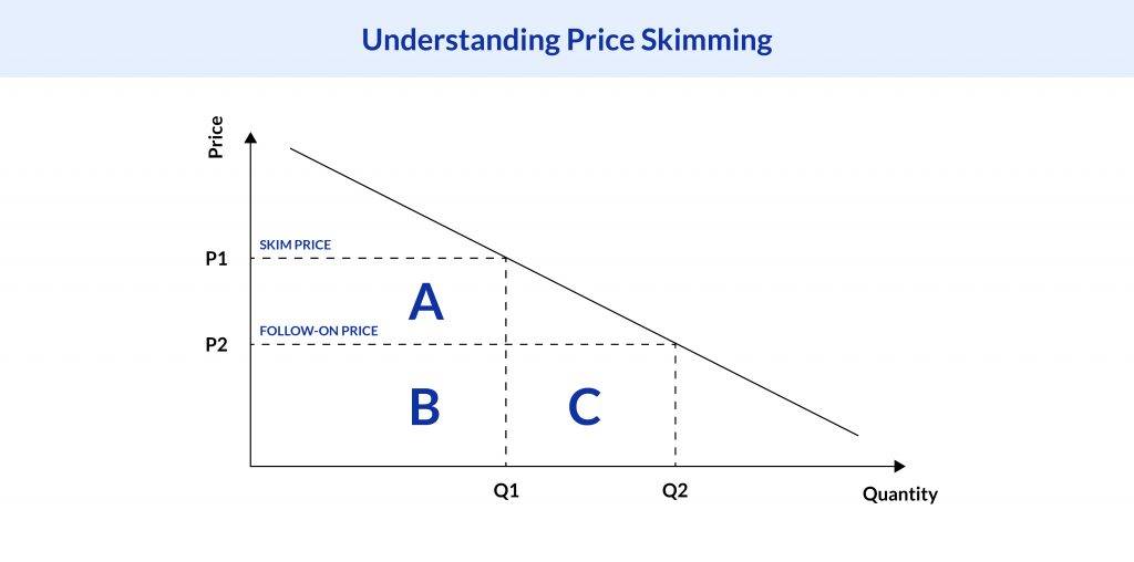 What is price skimming