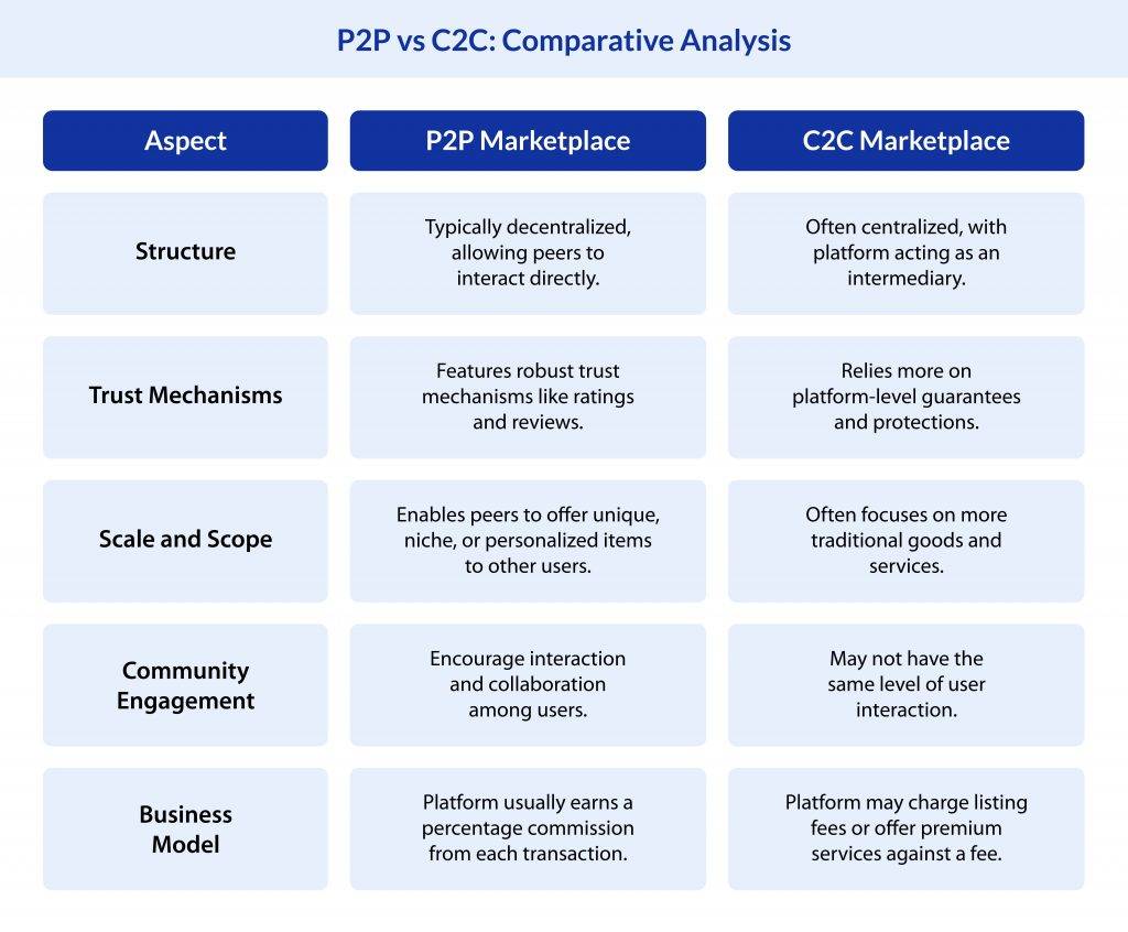 P2P vs. C2C: Know the difference