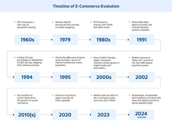 ECommerce Evolution